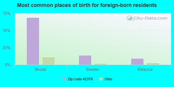 Most common places of birth for foreign-born residents