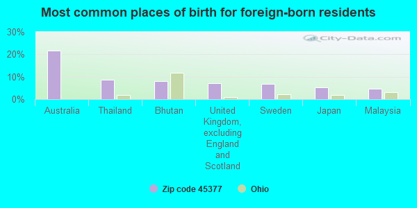 Most common places of birth for foreign-born residents