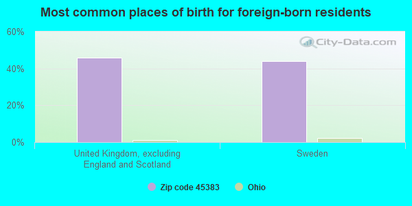 Most common places of birth for foreign-born residents