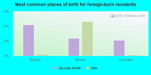 Most common places of birth for foreign-born residents