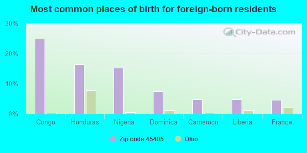 Most common places of birth for foreign-born residents