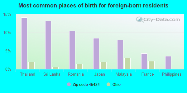 Most common places of birth for foreign-born residents