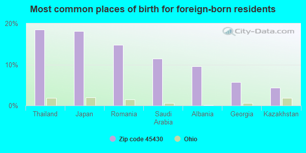 Most common places of birth for foreign-born residents