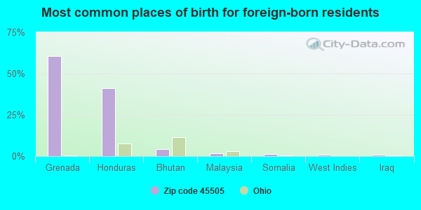 Most common places of birth for foreign-born residents