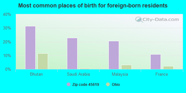 Most common places of birth for foreign-born residents