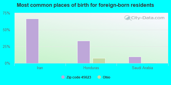 Most common places of birth for foreign-born residents