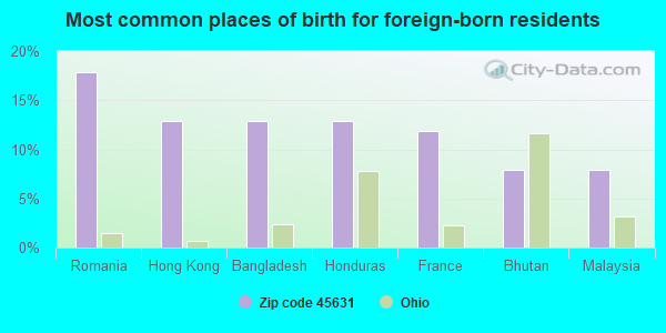 Most common places of birth for foreign-born residents