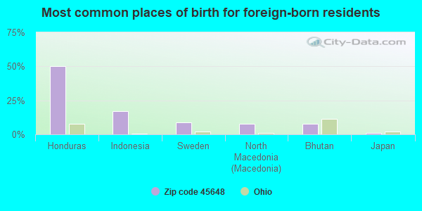 Most common places of birth for foreign-born residents