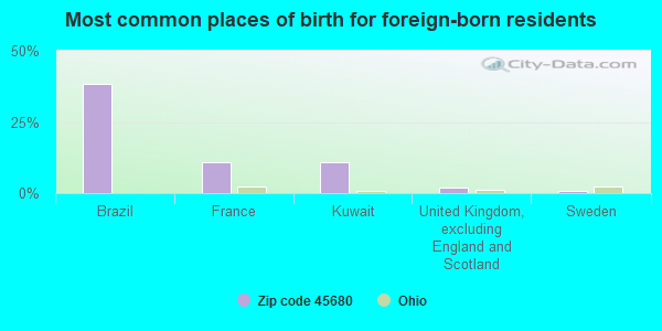 Most common places of birth for foreign-born residents