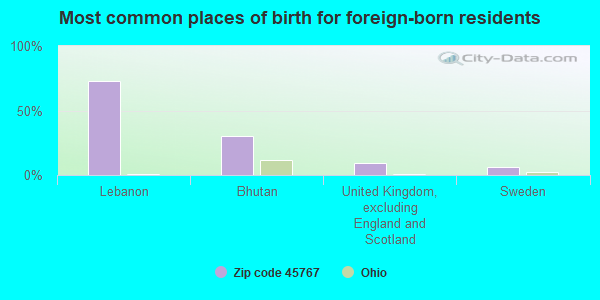 Most common places of birth for foreign-born residents