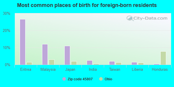 Most common places of birth for foreign-born residents