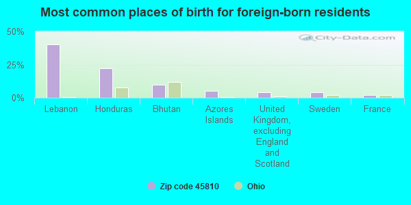 Most common places of birth for foreign-born residents