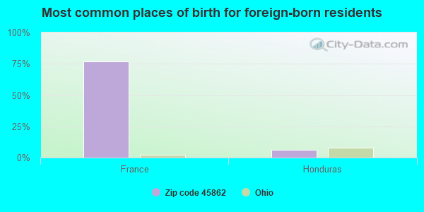 Most common places of birth for foreign-born residents