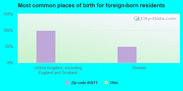 Most common places of birth for foreign-born residents