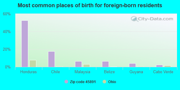 Most common places of birth for foreign-born residents