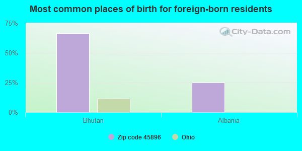 Most common places of birth for foreign-born residents