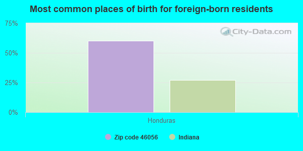 Most common places of birth for foreign-born residents