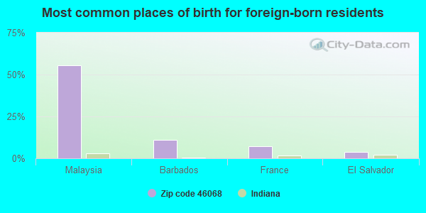 Most common places of birth for foreign-born residents