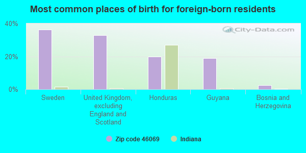 Most common places of birth for foreign-born residents