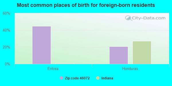 Most common places of birth for foreign-born residents