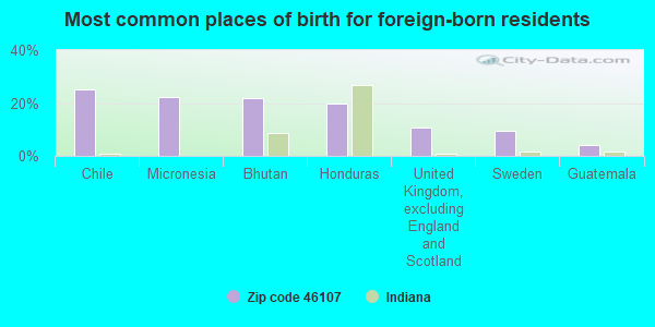 Most common places of birth for foreign-born residents