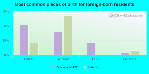 Most common places of birth for foreign-born residents