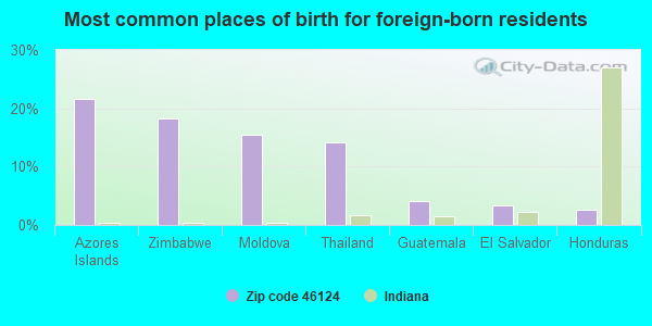 Most common places of birth for foreign-born residents