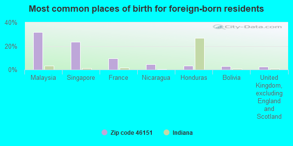 Most common places of birth for foreign-born residents