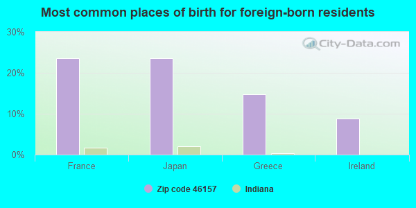 Most common places of birth for foreign-born residents