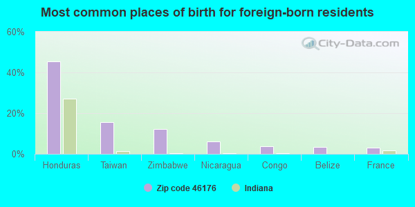 Most common places of birth for foreign-born residents