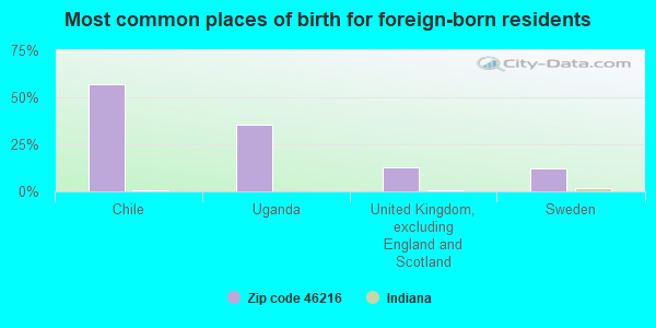 Most common places of birth for foreign-born residents