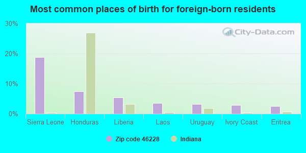 Most common places of birth for foreign-born residents