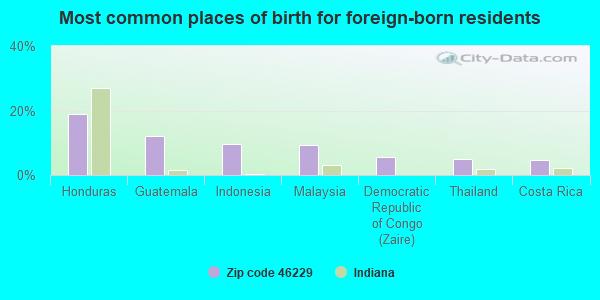 Most common places of birth for foreign-born residents