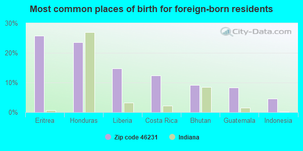 Most common places of birth for foreign-born residents