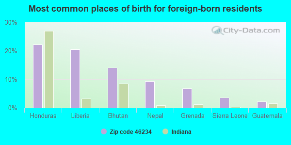 Most common places of birth for foreign-born residents