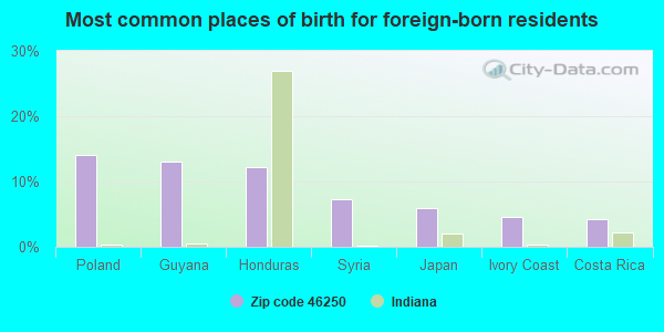 Most common places of birth for foreign-born residents