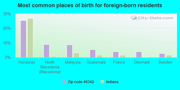 Most common places of birth for foreign-born residents