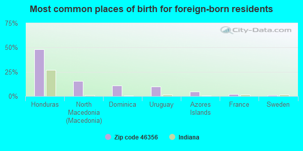 Most common places of birth for foreign-born residents