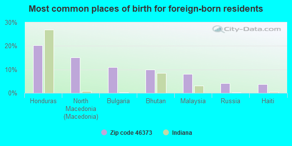 Most common places of birth for foreign-born residents