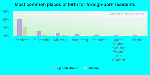 Most common places of birth for foreign-born residents