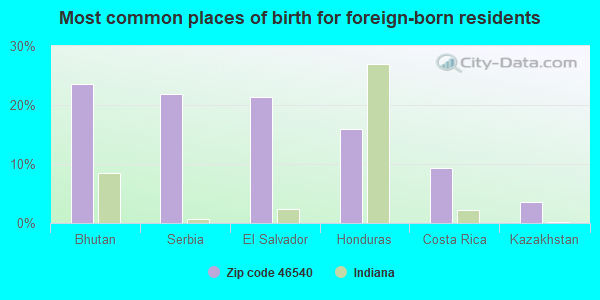 Most common places of birth for foreign-born residents