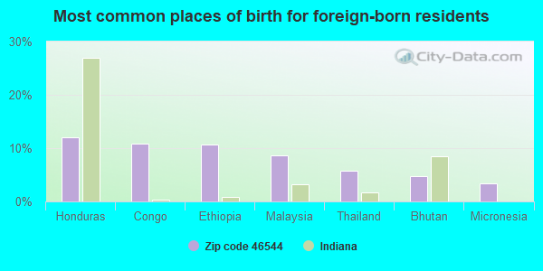 Most common places of birth for foreign-born residents