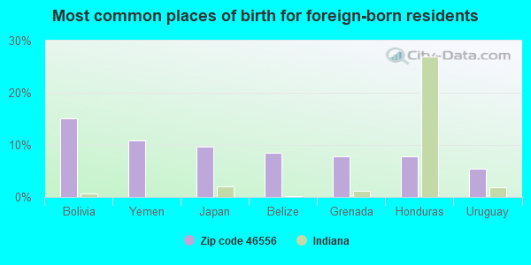 Most common places of birth for foreign-born residents