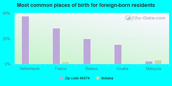 Most common places of birth for foreign-born residents