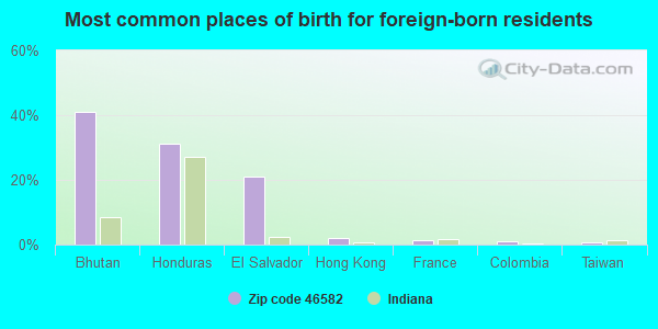 Most common places of birth for foreign-born residents