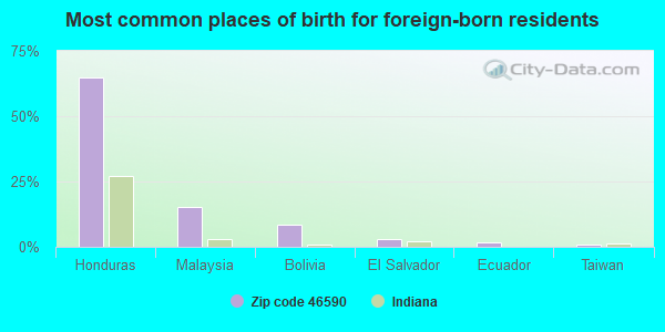 Most common places of birth for foreign-born residents