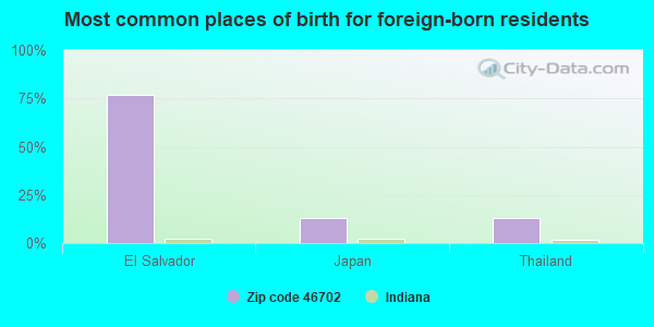 Most common places of birth for foreign-born residents