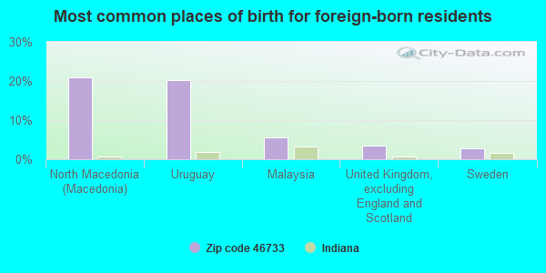 Most common places of birth for foreign-born residents