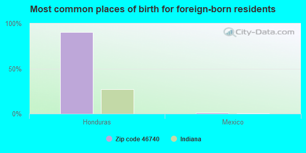 Most common places of birth for foreign-born residents