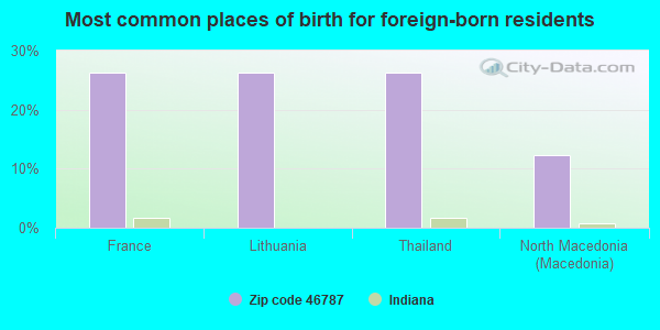 Most common places of birth for foreign-born residents